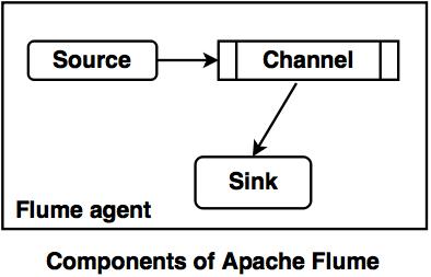 components of apache flume